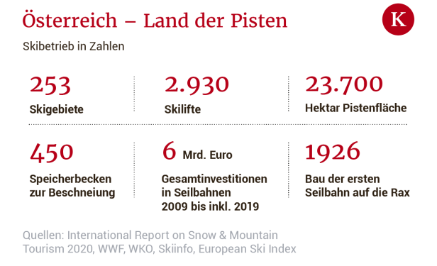 "Kannibalistischer Wettbewerb": Der hohe Preis der Pistengaudi für die Alpen