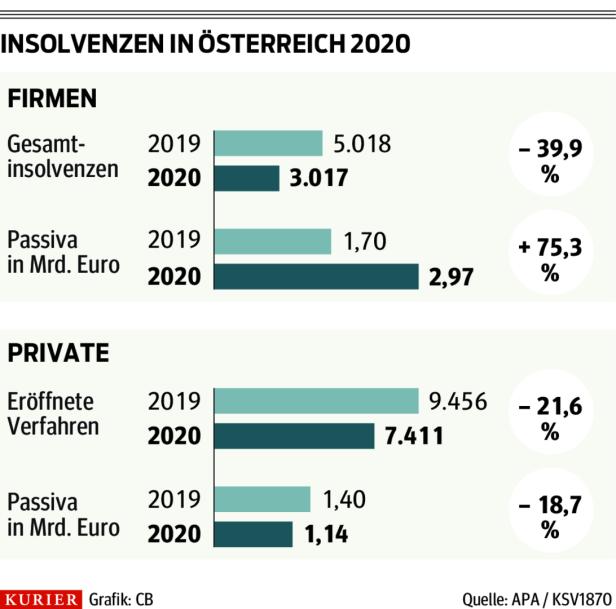 Nach der Förderwelle steht die Pleitewelle bevor