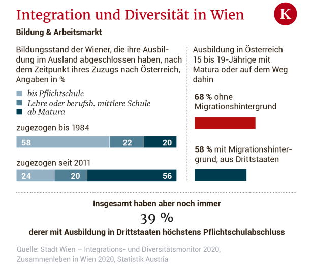 Integration in Wien: Nur 8 von 1.000 erhalten Staatsbürgerschaft