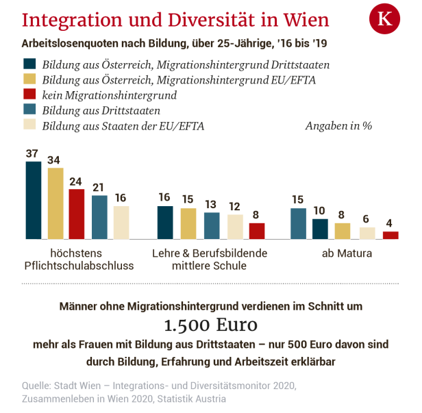 Integration in Wien: Nur 8 von 1.000 erhalten Staatsbürgerschaft