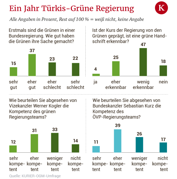 Ein Jahr Türkis-Grün: Wie die Koalition ankommt. Wie fest die Parteichefs im Sattel sitzen