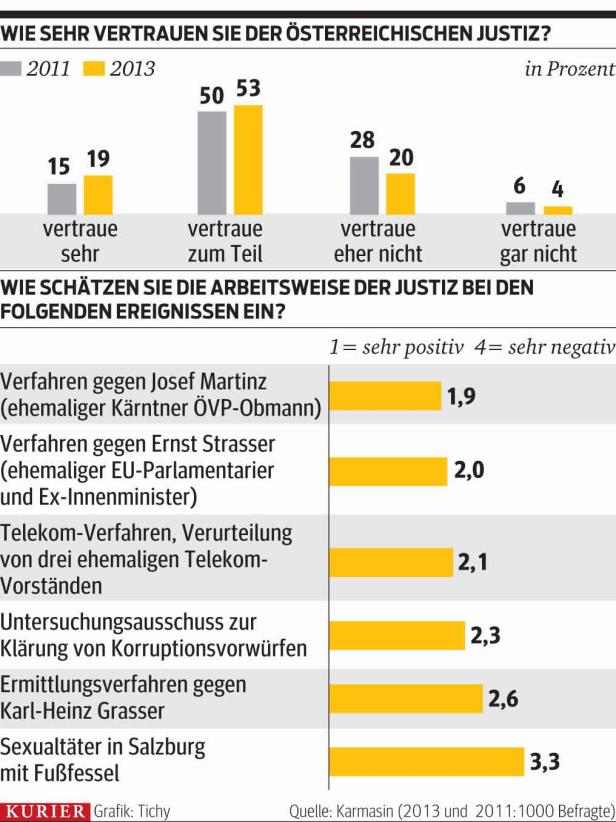 Haft-Urteile für Strasser & Martinz stärken Vertrauen in die Justiz