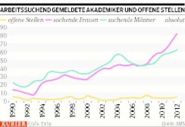 Akademikerinnen wünschen sich eigenes Haus