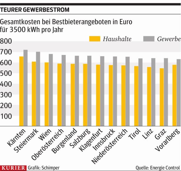 Der Energie-Preis ist heiß