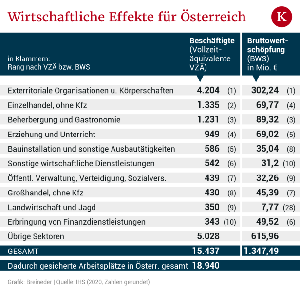 1,35 Mrd. Euro Wertschöpfung durch Diplomatie in Österreich