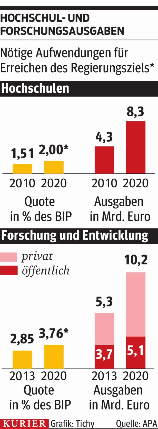 Forscher brauchen mehr Geld