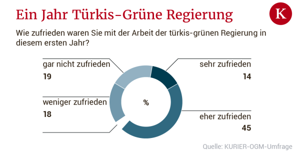 KURIER-Bilanz: Das erste Jahr Türkis-Grün in Plus und Minus