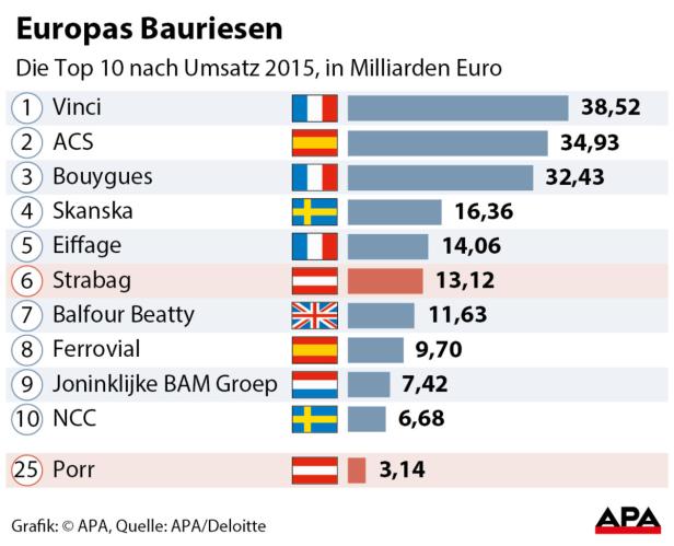 Größte Bauunternehmen in der EU Europäische Baubranche erholt sich von Finanzkrise