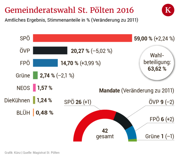 Filzmaier über Wahl in St. Pölten: "Krisen nutzen Amtsinhabern"