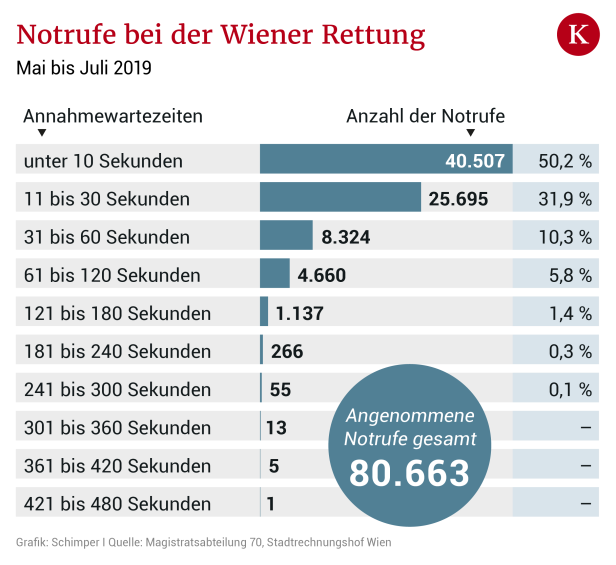 Wiener Rettung: Zu lange Wartezeiten bei Notrufen