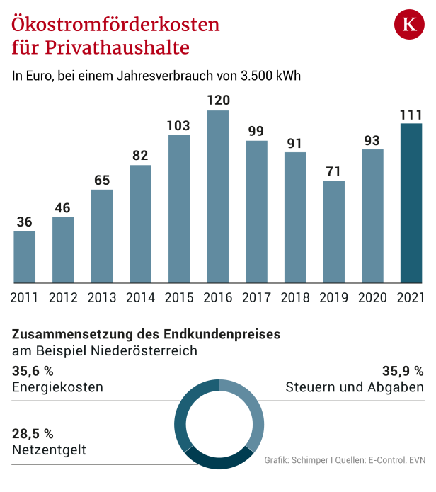 Der Preis der Energiewende - was auf die Konsumenten zukommt