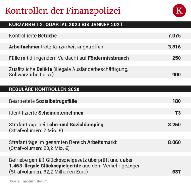 Corona-Kurzarbeit: Viele Firmen ließen schwarz weiterarbeiten