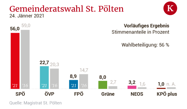 St. Pölten hat gewählt: Landeshauptstadt bleibt rot, Grüne mit größtem Zuwachs