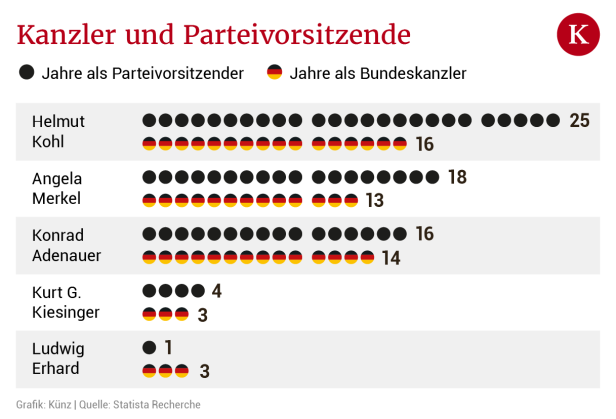 Nicht automatisch die Nummer eins: Wie Merkel und Kohl ins Kanzleramt kamen