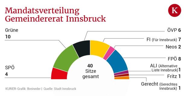 Innsbrucker Regierungskrise: Nächster Halt Neuwahlen