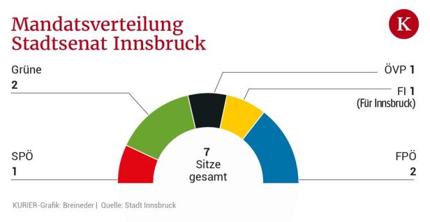 Innsbrucker Regierungskrise: Nächster Halt Neuwahlen