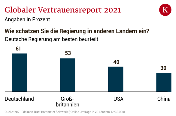 Weltweite Studie: Vertrauen in die Wirtschaft am höchsten