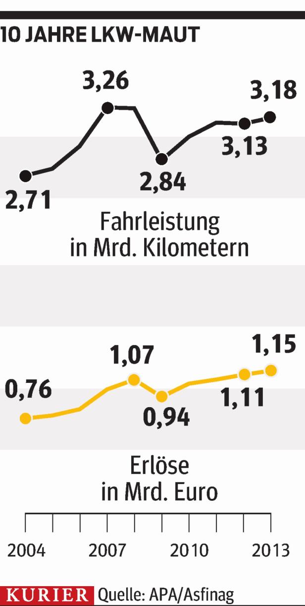 Zwei Liniendiagramme zeigen die Entwicklung von Fahrleistung und Erlösen der LKW-Maut von 2004 bis 2013.
