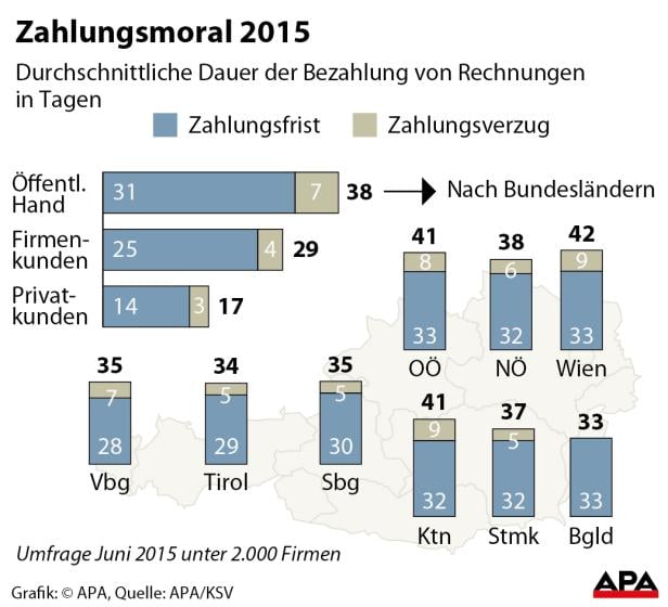 Rechnungen: Öffentliche Hand zahlt noch später