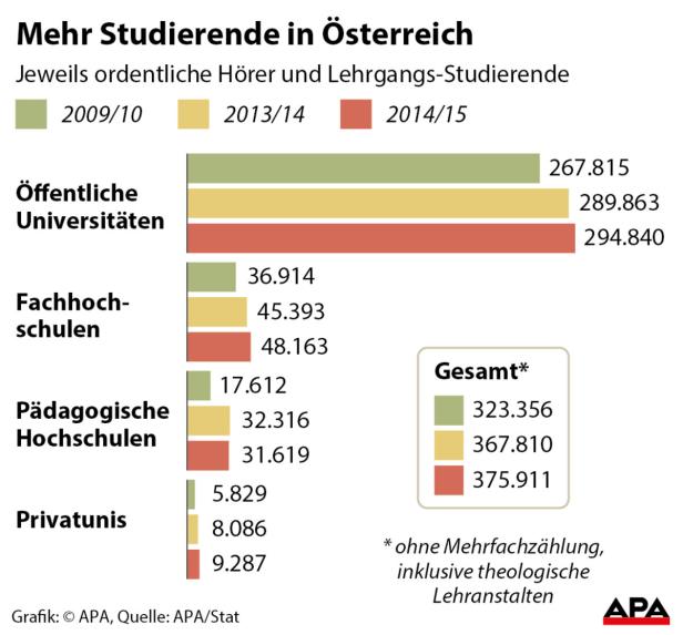 Eine Grafik zeigt die Anzahl der Studierenden in Österreich von 2009 bis 2015 nach Hochschulart.