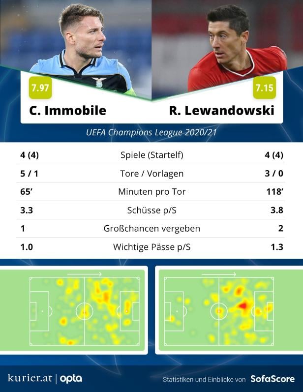 Lazios Immobile gegen Bayerns Lewandowski im Duell der Torjäger