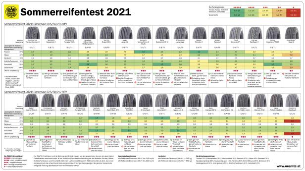 32 Sommerreifen im ÖAMTC-Test