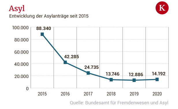 Asylzahlen nehmen erstmals seit 2015 wieder leicht zu