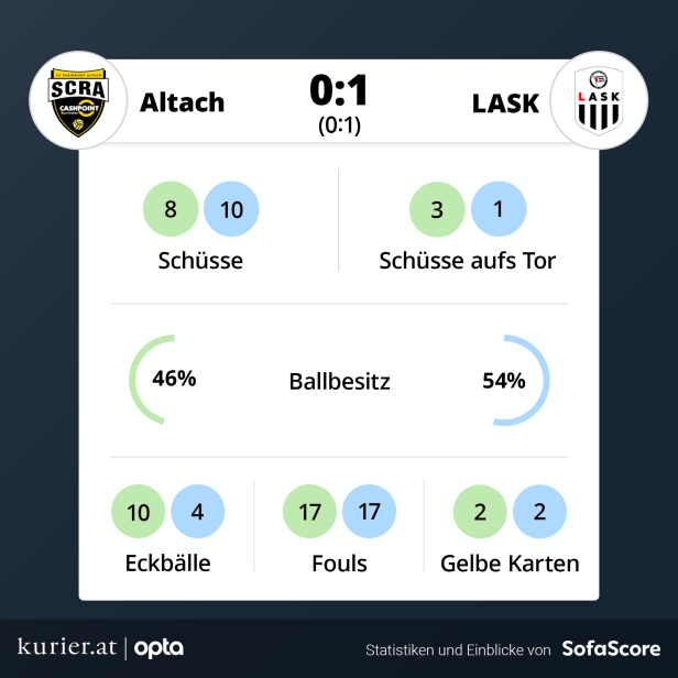 Knappe Siege für LASK und Hartberg, Sturm rettet 1:1 in Tirol