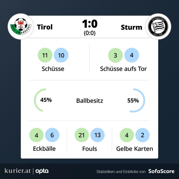 Knappe Siege für LASK und Hartberg, Sturm rettet 1:1 in Tirol