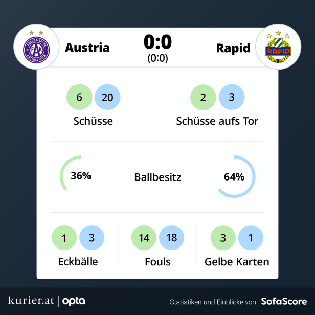 0:0 im Derby gegen Rapid: Jetzt braucht die Austria ein Wunder