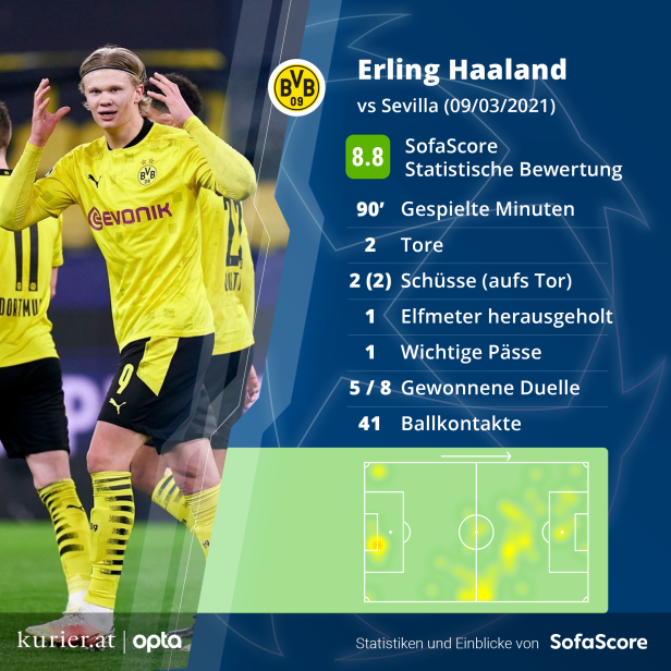 Haaland schießt Dortmund ins Champions-League-Viertelfinale