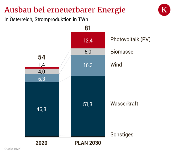 Energiespeicher Europa könnte bis 2030 das 10fache an