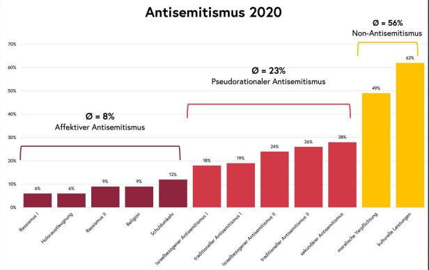 Der Antisemitismusbericht 2020 im Detail