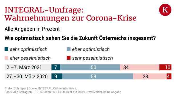 Österreicher schreiben 2021 bereits ab, Zutrauen in Regierung sinkt