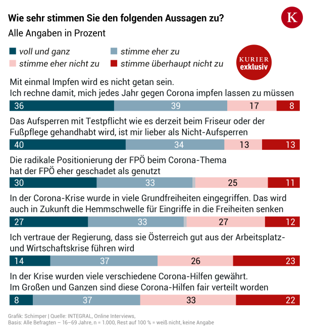 Österreicher schreiben 2021 bereits ab, Zutrauen in Regierung sinkt