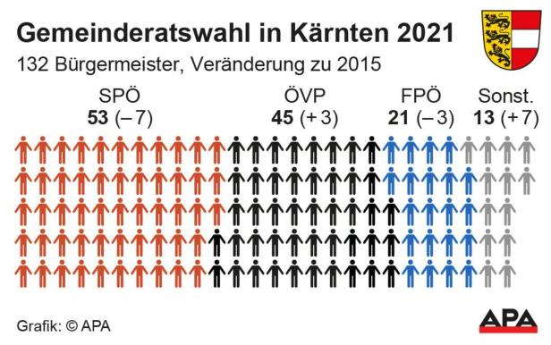 Kärnten-Stichwahl: SPÖ verliert Landeshauptstadt Klagenfurt
