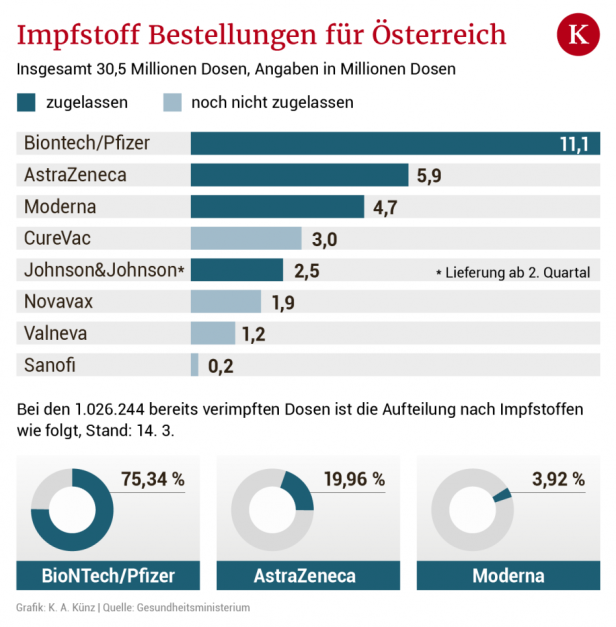 Wieviel mehr Impfstoff-Dosen Österreich bestellen hätte können