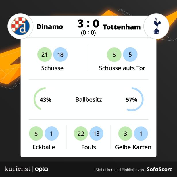 Europa-League-Sensation in Zagreb: Dinamo eliminiert Tottenham