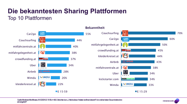 Sharing-Plattformen - Bekanntheit - MindMinutes - Mindshare Austria