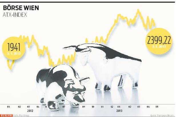 Finanzzentrum Wien holt rasant auf