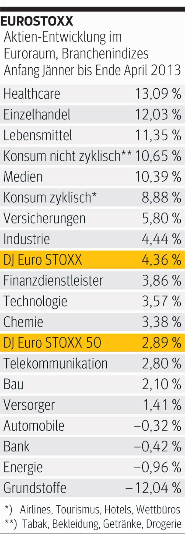 Finanzzentrum Wien holt rasant auf