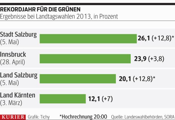 Grüne erobern Stadt Salzburg