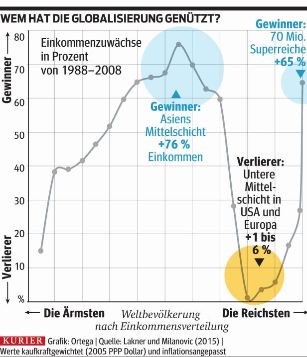 Das Ende extremer Armut wird greifbar