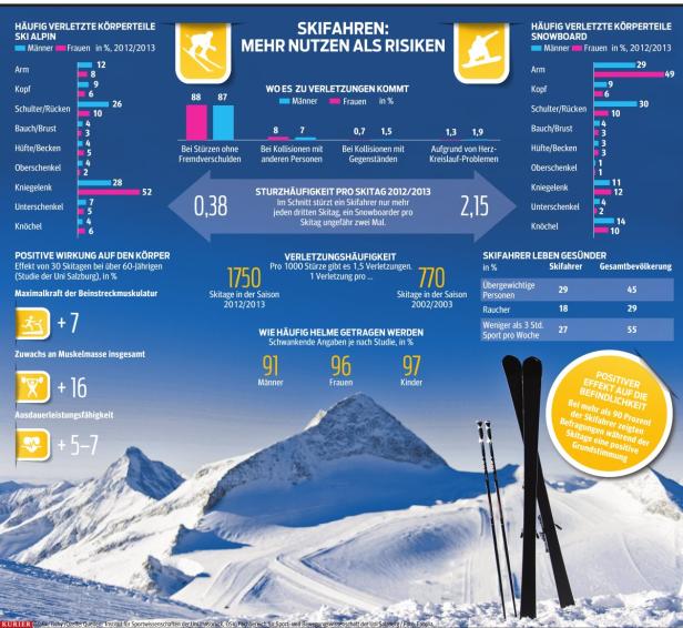 Skifahren: Wie Körper und Psyche profitieren