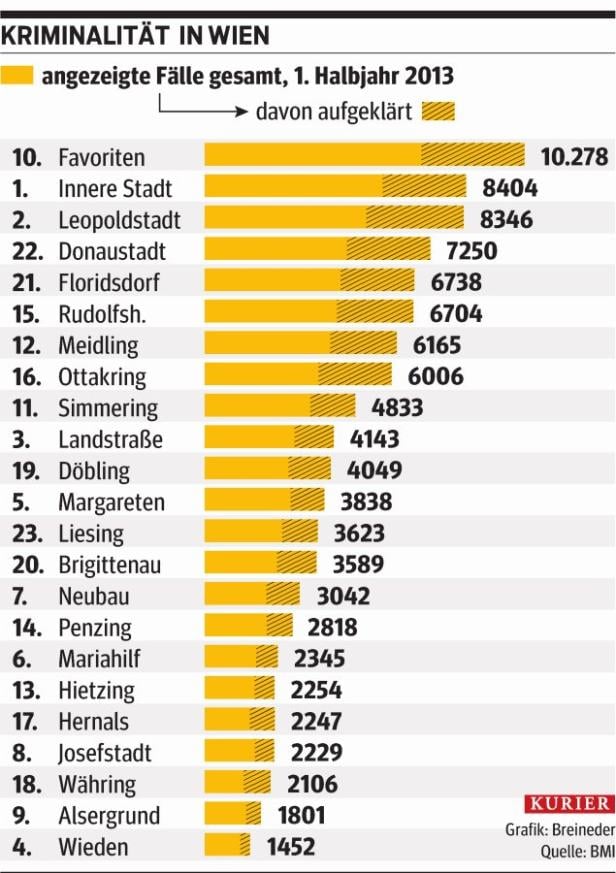 „Die Grätzl-Polizei, die gibt es schon“