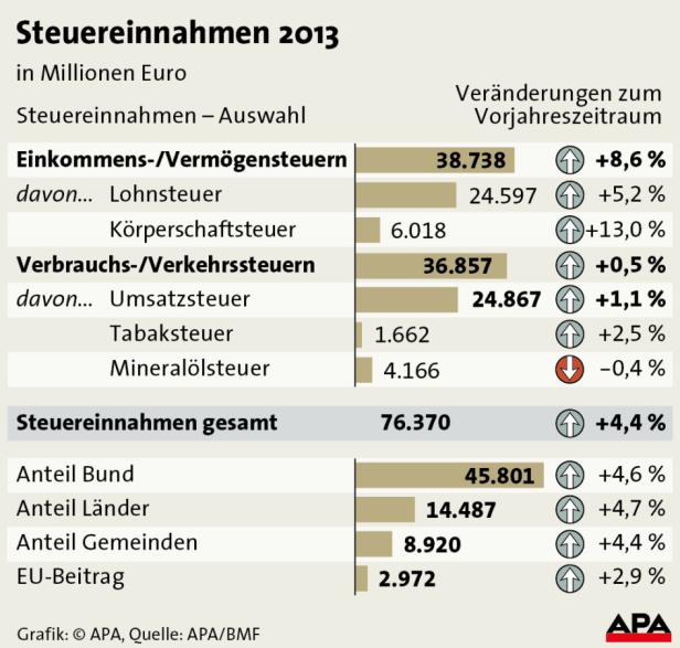 Eine Grafik zeigt die Steuereinnahmen in Deutschland im Jahr 2013 in Millionen Euro.