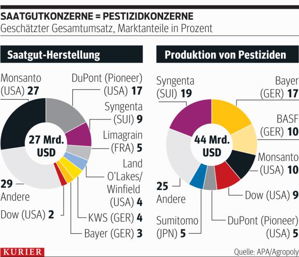 Brüssel rudert beim Saatgut zurück