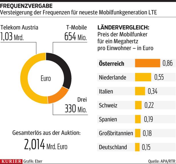 Showdown bei den Mobilfunkern