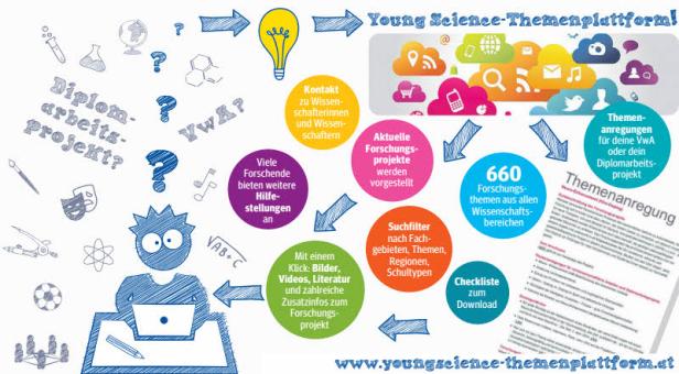 Eine Infografik der Young Science-Themenplattform mit Informationen zu Forschungsprojekten und Unterstützungsmöglichkeiten.