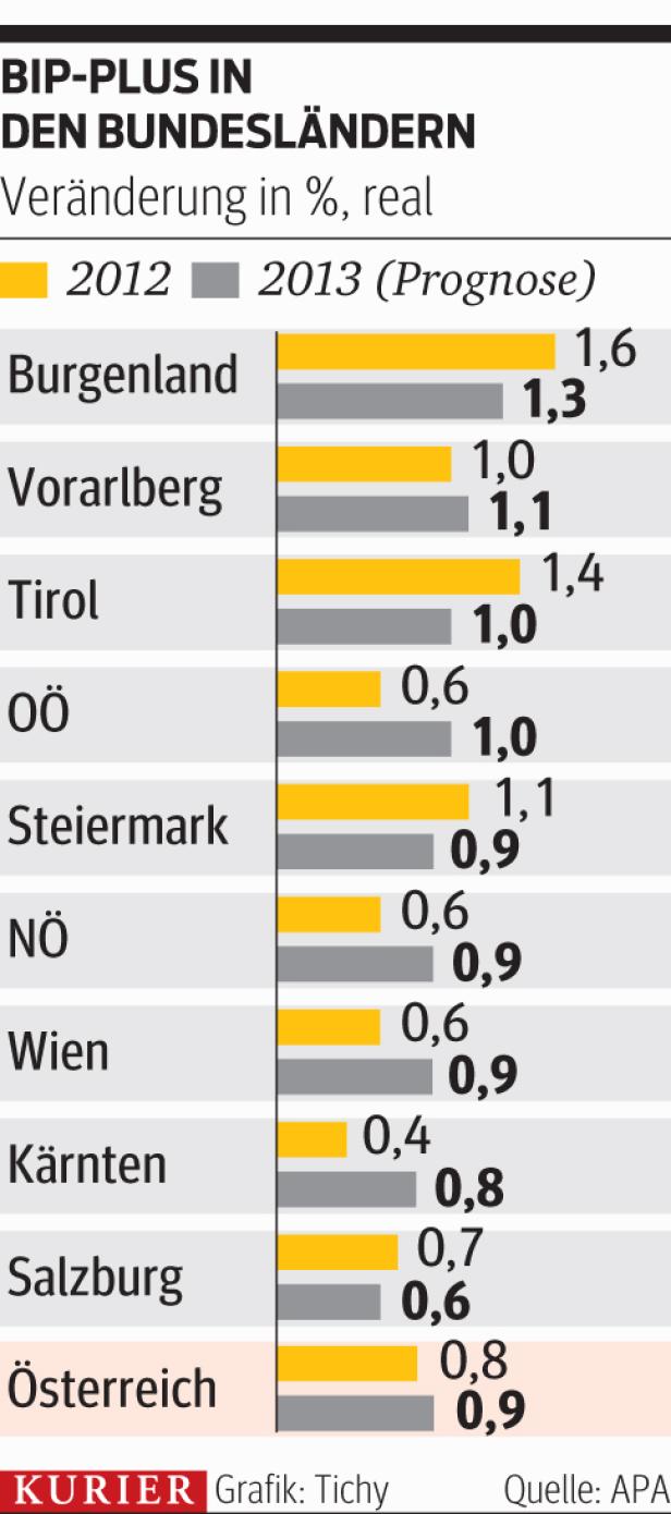 Die Burgenländer sind Österreichs Wachstums-Spitzenreiter